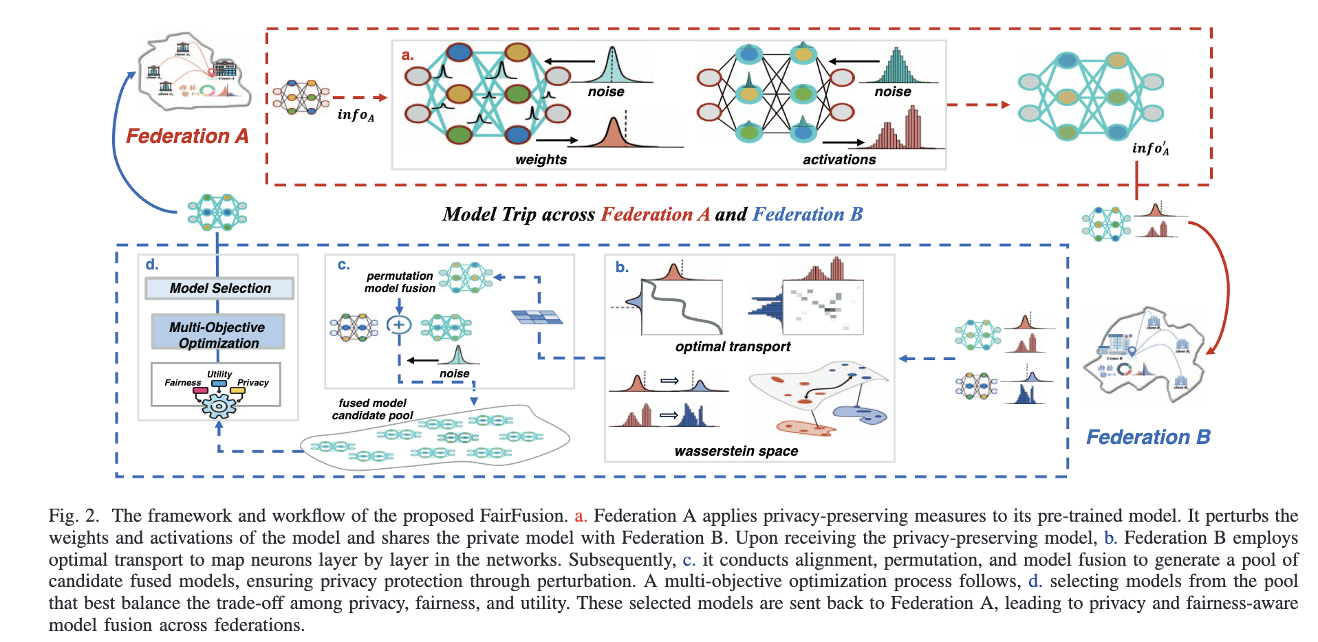 Model Trip: Enhancing Privacy and Fairness in Model Fusion across Multi-Federations for Trustworthy Global Healthcare
