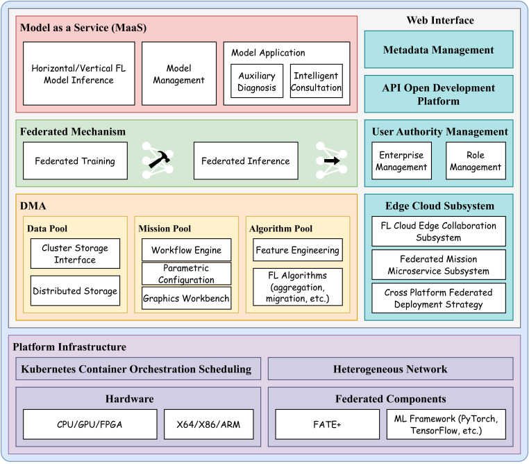 FedEYE: A Scalable and Flexible End-to-end Federated Learning Platform for Ophthalmology