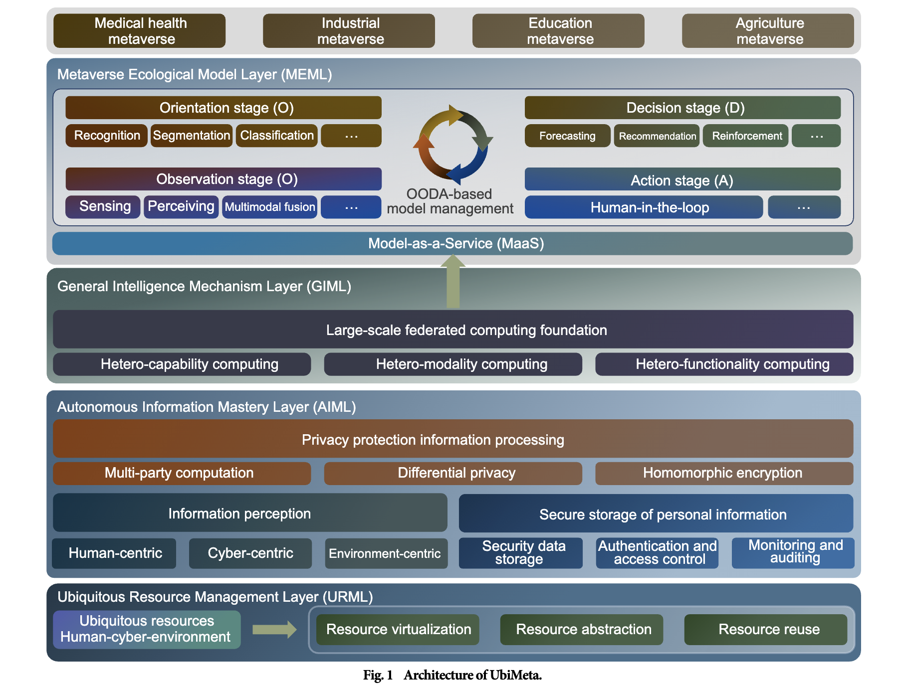 UbiMeta: A Ubiquitous Operating System Model for Metaverse