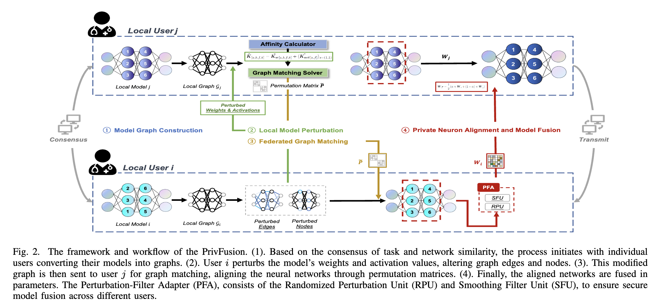 PrivFusion: Privacy-Preserving Model Fusion via Decentralized Federated Graph Matching