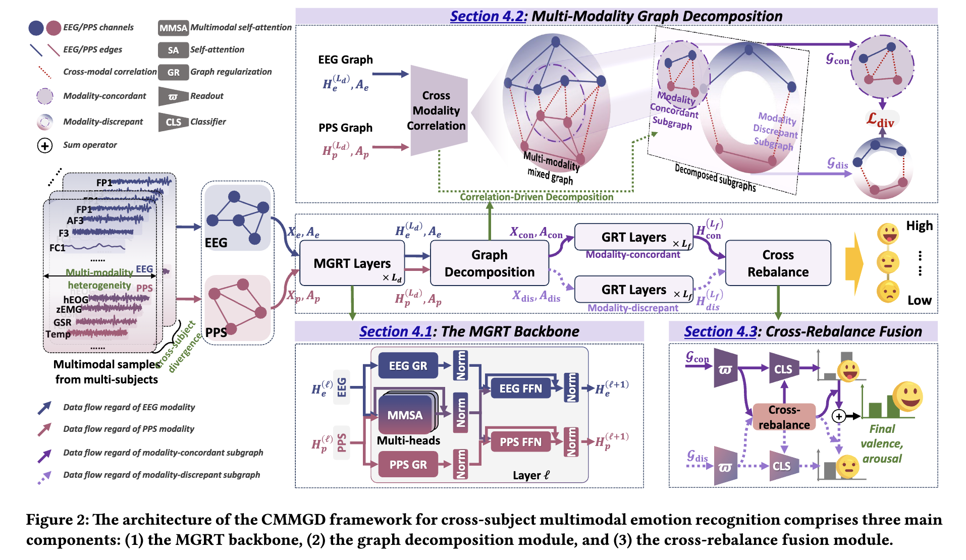 Correlation-Driven Multi-Modality Graph Decomposition for Cross-Subject Emotion Recognition