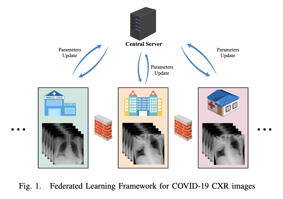 Experiments of Federated Learning for COVID-19 Chest X-ray Images