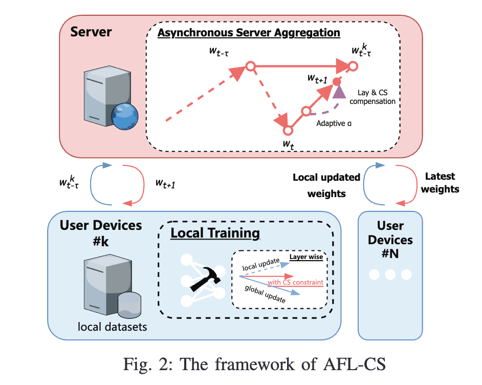 AFL-CS: Asynchronous Federated Learning with Cosine Similarity-based Penalty Term and Aggregation