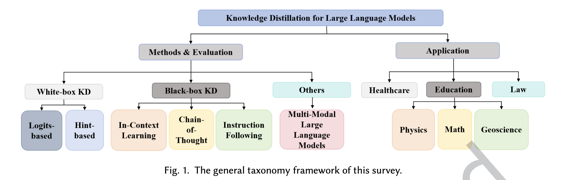 Survey on Knowledge Distillation for Large Language Models: Methods, Evaluation, and Application